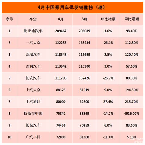 4月汽车销量榜：自主四强连续4个月霸榜前五 秦plus Dm I跻身前三车家号发现车生活汽车之家