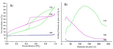 Isotermas De Adsorci N Desorci N De N A Y Distribuci N De Tama Os