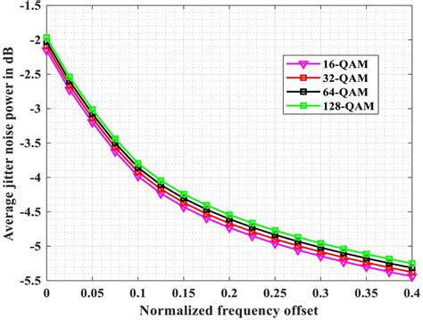 Normalized Frequency Offset Versus Average Jitter Noise Power