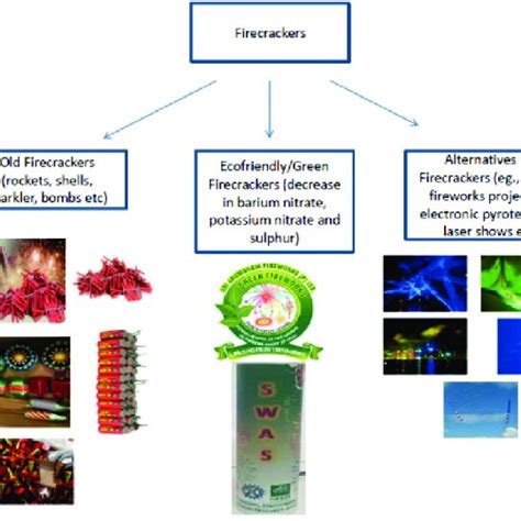 Showing different types of firecrackers and their alternatives ...