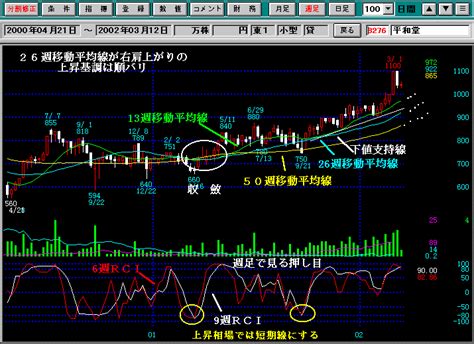 初心者のためのテクニカル分析【保存版】順バリと逆バリの考え方～株価の基調とタイミングを知る1 2 株の達人