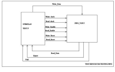 Asynchronous Fifo Verilog Code Asynchronous Fifo Test Bench