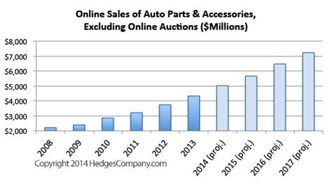 parts sales  hit
