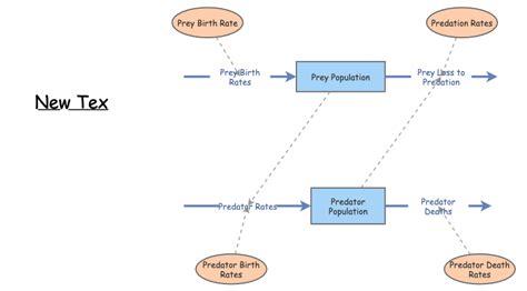 Predator Prey Dynamics Insight Maker