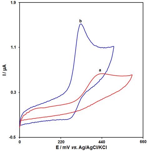 Cyclic Voltammograms Of A Bare Gce And B Fe 3 O 4 Sio 2 Gogce In Download Scientific