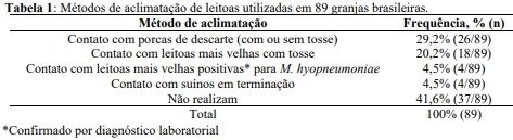 Caracterização das práticas de aclimatação de leitoas para Mycoplasma