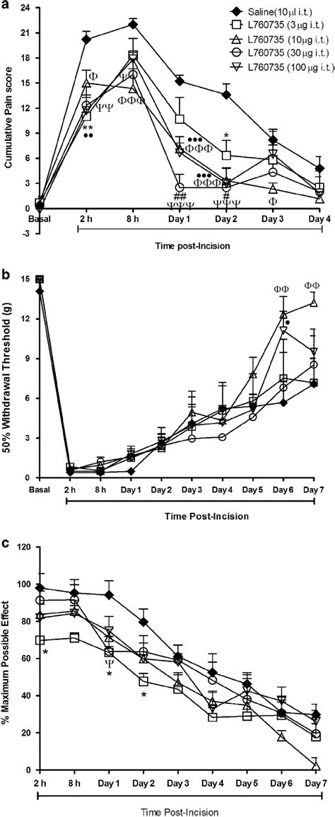 Antinociceptive effect of i.t. L760735 (3/10/30/100 μg), administered ...