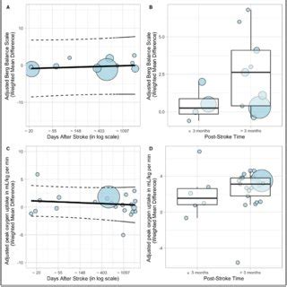 Meta Regression Of Balance And Cardiorespiratory Fitness Outcomes By