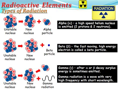 Radioactive elements (Chemistry) | Teaching Resources