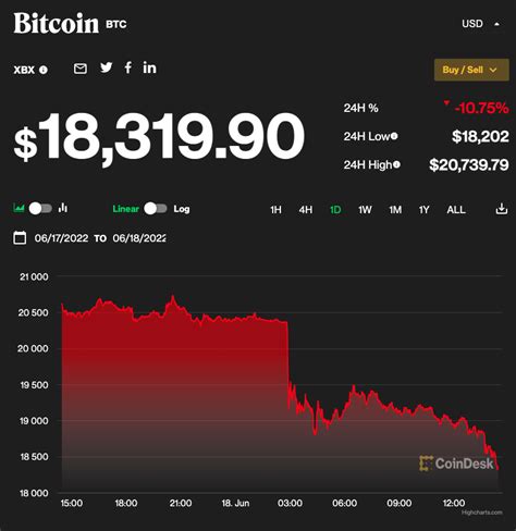 Crypto Market Tumbles As Bitcoin Breaks Previous Cycle S Highs Aicoin