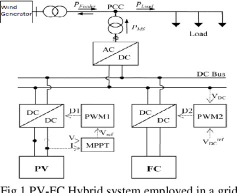 Figure From A Wind Driven Pv Fc Hybrid System And Its Power