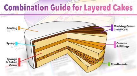 Combination Guide For Layered Cakes Yeners Way