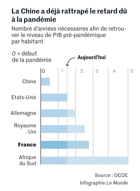 LOCDE revoit à la hausse ses prévisions de croissance mondiale