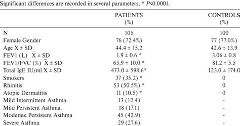 Characteristics Of Patients According Gina Guidelines And Controls