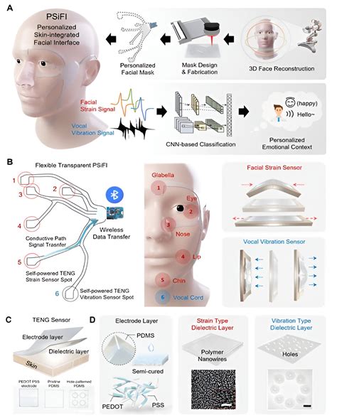 World S First Real Time Wearable Human Emotion Recognition Technology