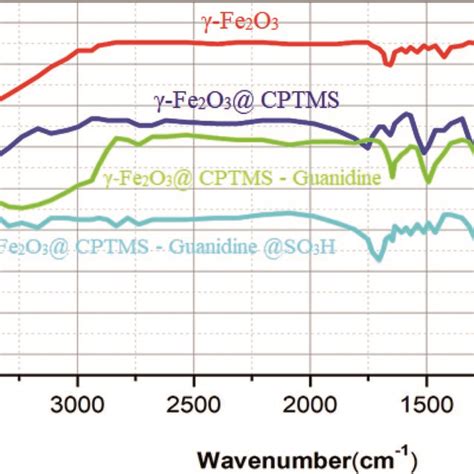 Ft Ir Spectra γ Fe2o3 Cptms Guanidine So3h Download Scientific Diagram