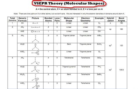 Image Result For Vsepr Chart Vsepr Theory Molecular Geometry