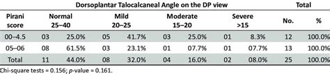 The Correlation Between The Pirani Clinical Score Value And The Degree