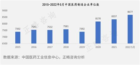 正略咨询：2023医药制造行业发展蓝皮书丨发展现状篇 知乎