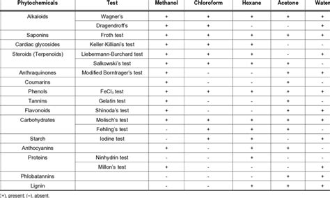 Phytochemical Screening Of O Alismoides Fruit With Different Solvent