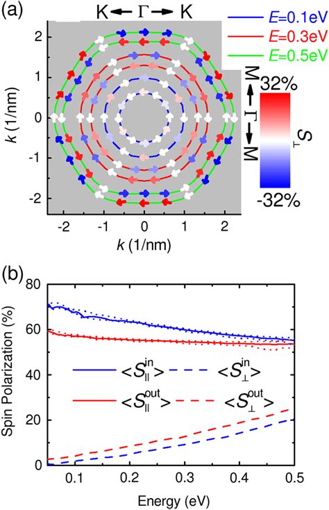 A Spin Texture Of The 1ql Bi 2 Se 3 1tl Mote 2 Heterostructure The Download Scientific