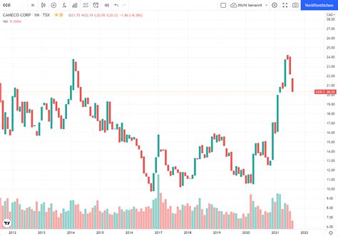 Uran Aktien Im Trend 2025 Lohnend In Uran Investieren