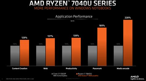 AMD Ryzen 7040U "Phoenix" APUs Detailed: Ryzen 7 7840U, Ryzen 5 7640U, Ryzen 5 7540U, Ryzen 3 7440U