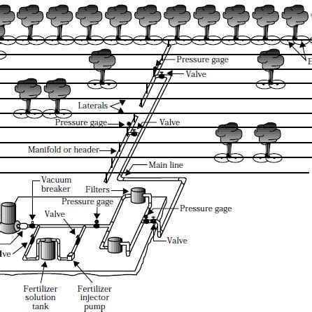 Typical drip irrigation system layout [1]. | Download Scientific Diagram