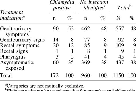 Sexually Transmitted Infection Test Results And Treatment Indications Download Table