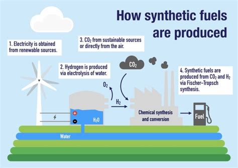 Kompressoren In Der Herstellung Von Synthetischen Kraftstoffen