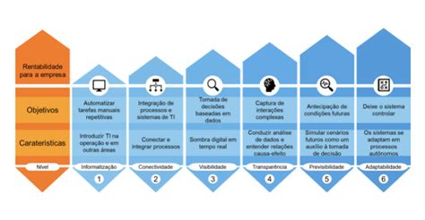 Como saber o Nível de Maturidade Digital da minha indústria A Voz da