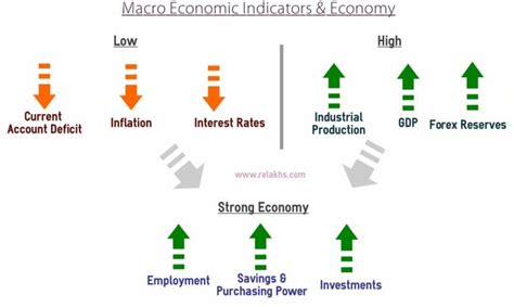 5 key Macro Economic Indicators that would affect your Investments