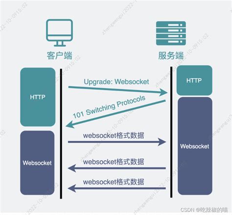 什么是websocket协议 websocket 属于http CSDN博客