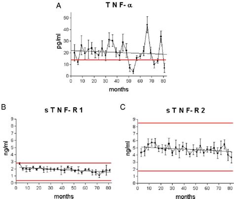 Time Course Of The Plasma Levels Of Tnf A Stnf R B And Stnf R