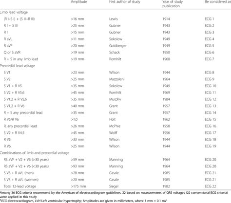 The 22 conventional ECG criteria of LVH a | Download Table