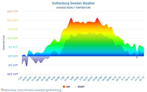 Gothenburg, Sweden - Long term weather forecast for Gothenburg 2025