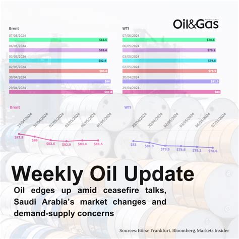 Oil Update Prices Edge Up As Ceasefire Talks Continue In The Middle