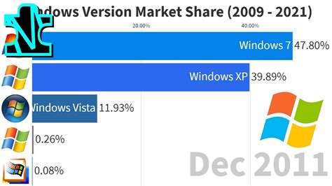 Windows Version Market Share 2009 2021 Youtube