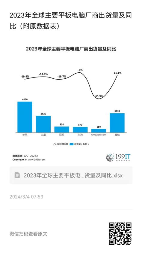 2023年全球主要平板电脑厂商出货量及同比（附原数据表） 互联网数据资讯网 199it 中文互联网数据研究资讯中心 199it