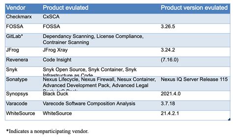 Software Composition Analysis Tools Bryan Avery Blog