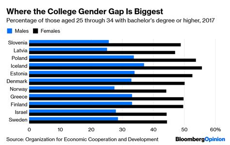 Young Women Widen The Higher Education Gap Bloomberg