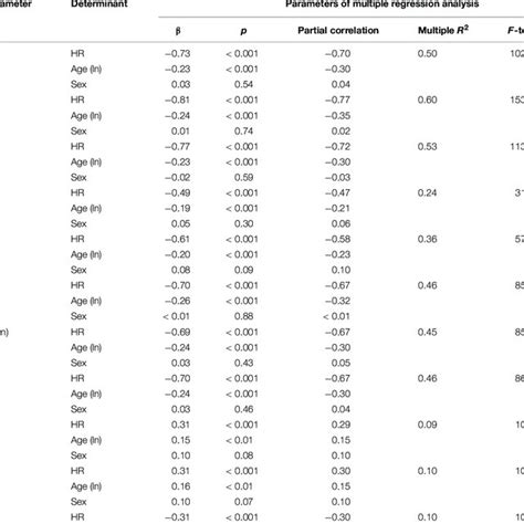 Normative Standard Time And Frequency Domain Hrv Parameters Values