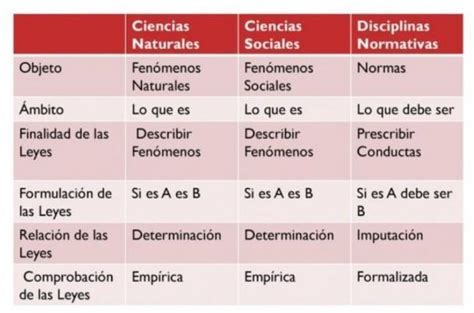 Cuadro Comparativo De Las Ciencias Sociales Y La Biología Brainly Lat