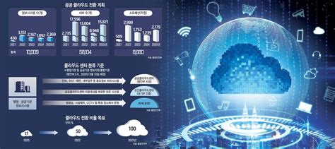이슈분석 공공 클라우드 전면 전환 국내 시장 성장 이끈다
