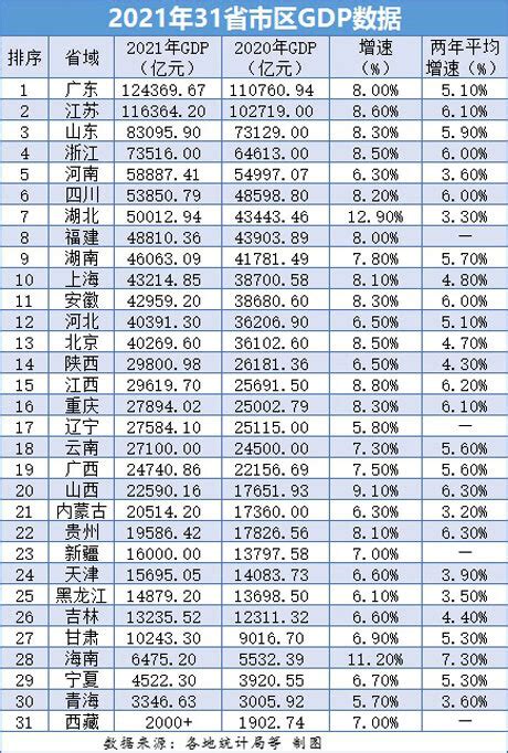 2021全国各省gdp排名一览表（中国31省gdp数据）10万阅读精华 微信论坛