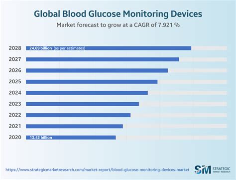 Blood Glucose Monitoring Devices Market To Reach