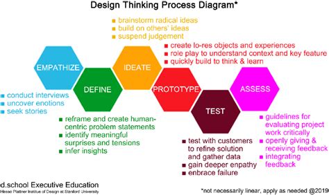 Design thinking process diagram [1]. | Download Scientific Diagram