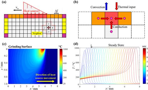 Construction Of Finite Difference Heat Transfer Model A Schematic Of Download Scientific