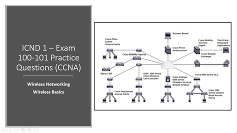 Cisco Icnd Exam Wireless Networking Introduction Practice