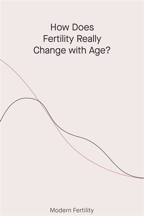 Female Fertility Age Chart Ro Fertility Age Fertility